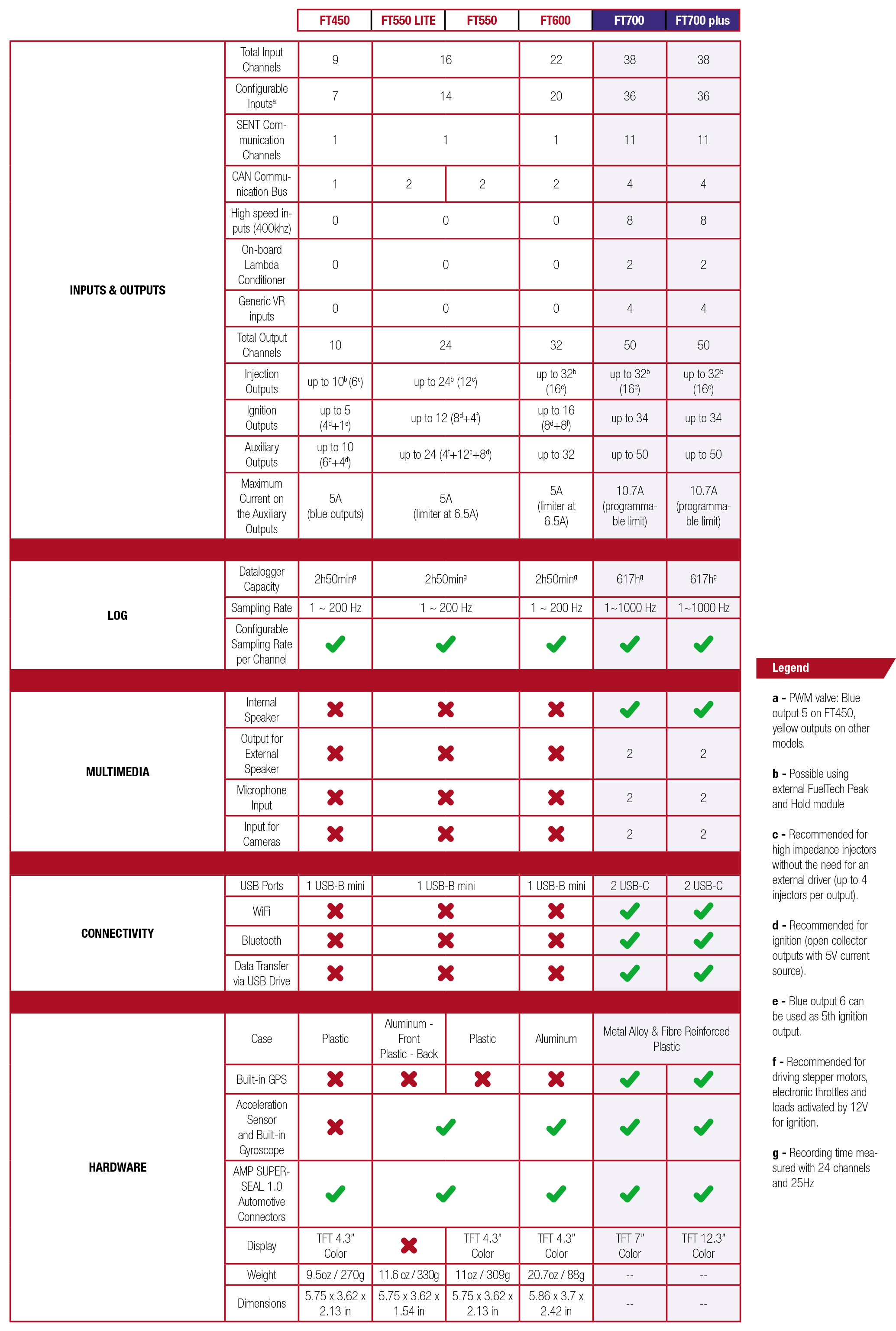 Comparison Sheet 2